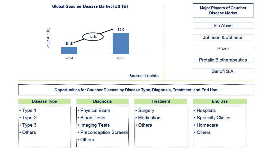 Gaucher Disease Trends and Forecast